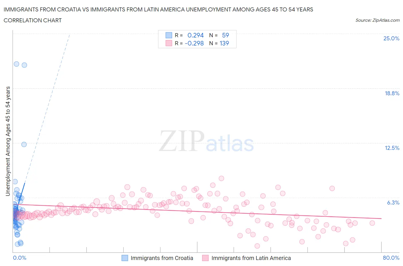 Immigrants from Croatia vs Immigrants from Latin America Unemployment Among Ages 45 to 54 years