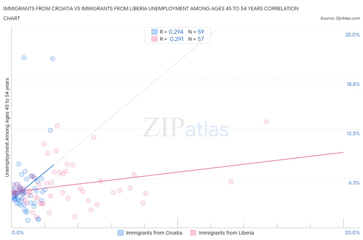 Immigrants from Croatia vs Immigrants from Liberia Unemployment Among Ages 45 to 54 years