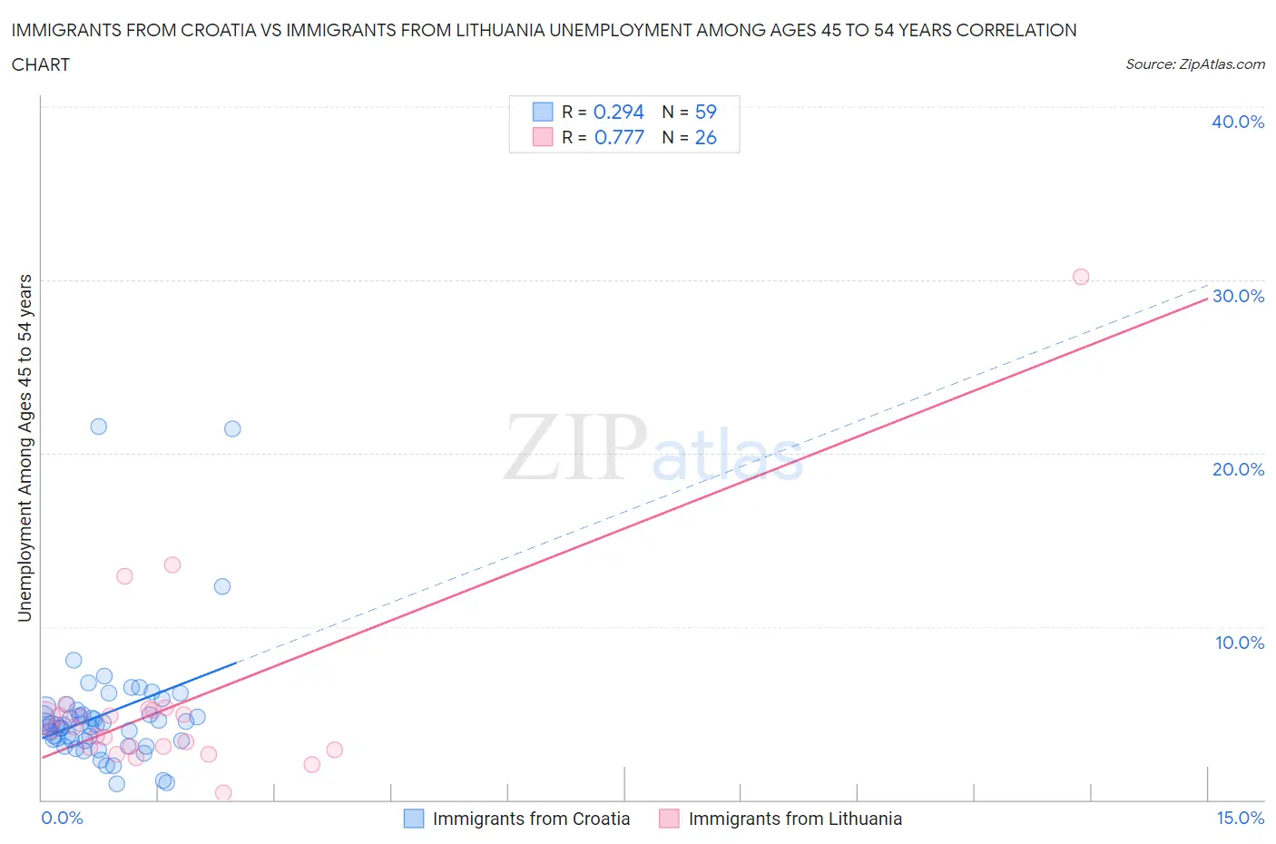 Immigrants from Croatia vs Immigrants from Lithuania Unemployment Among Ages 45 to 54 years