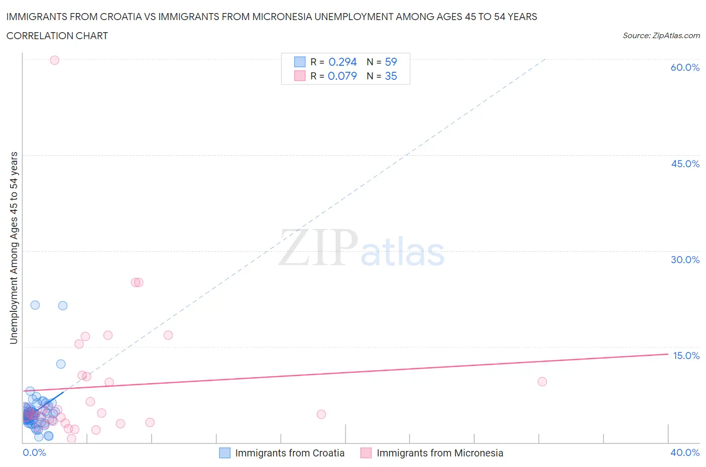 Immigrants from Croatia vs Immigrants from Micronesia Unemployment Among Ages 45 to 54 years