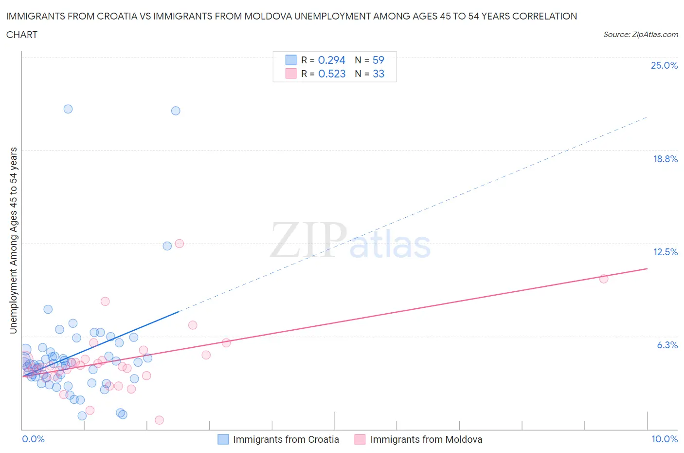 Immigrants from Croatia vs Immigrants from Moldova Unemployment Among Ages 45 to 54 years