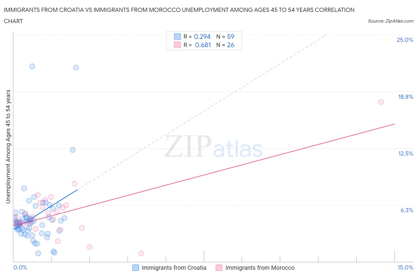 Immigrants from Croatia vs Immigrants from Morocco Unemployment Among Ages 45 to 54 years