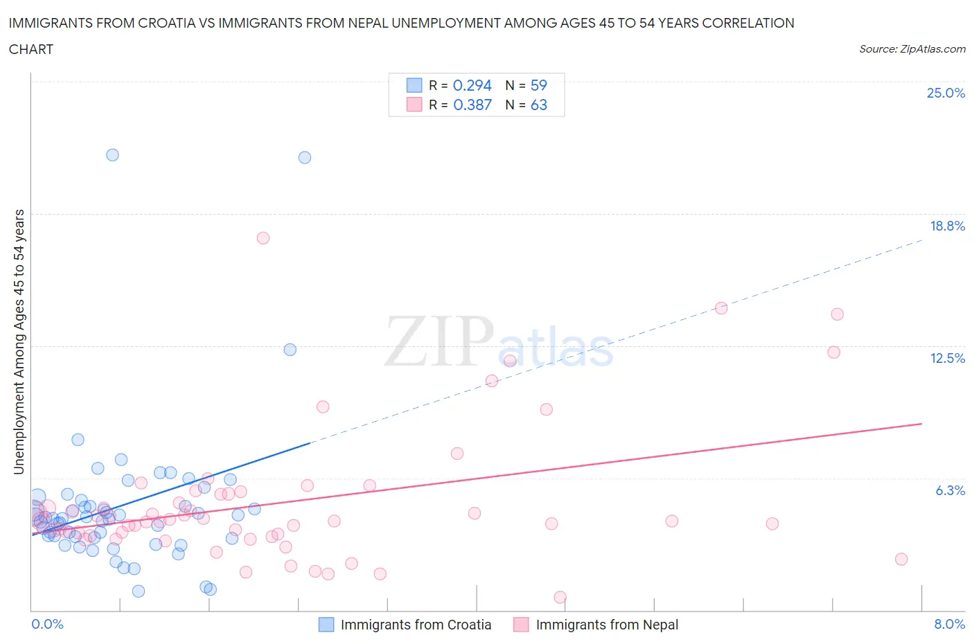 Immigrants from Croatia vs Immigrants from Nepal Unemployment Among Ages 45 to 54 years