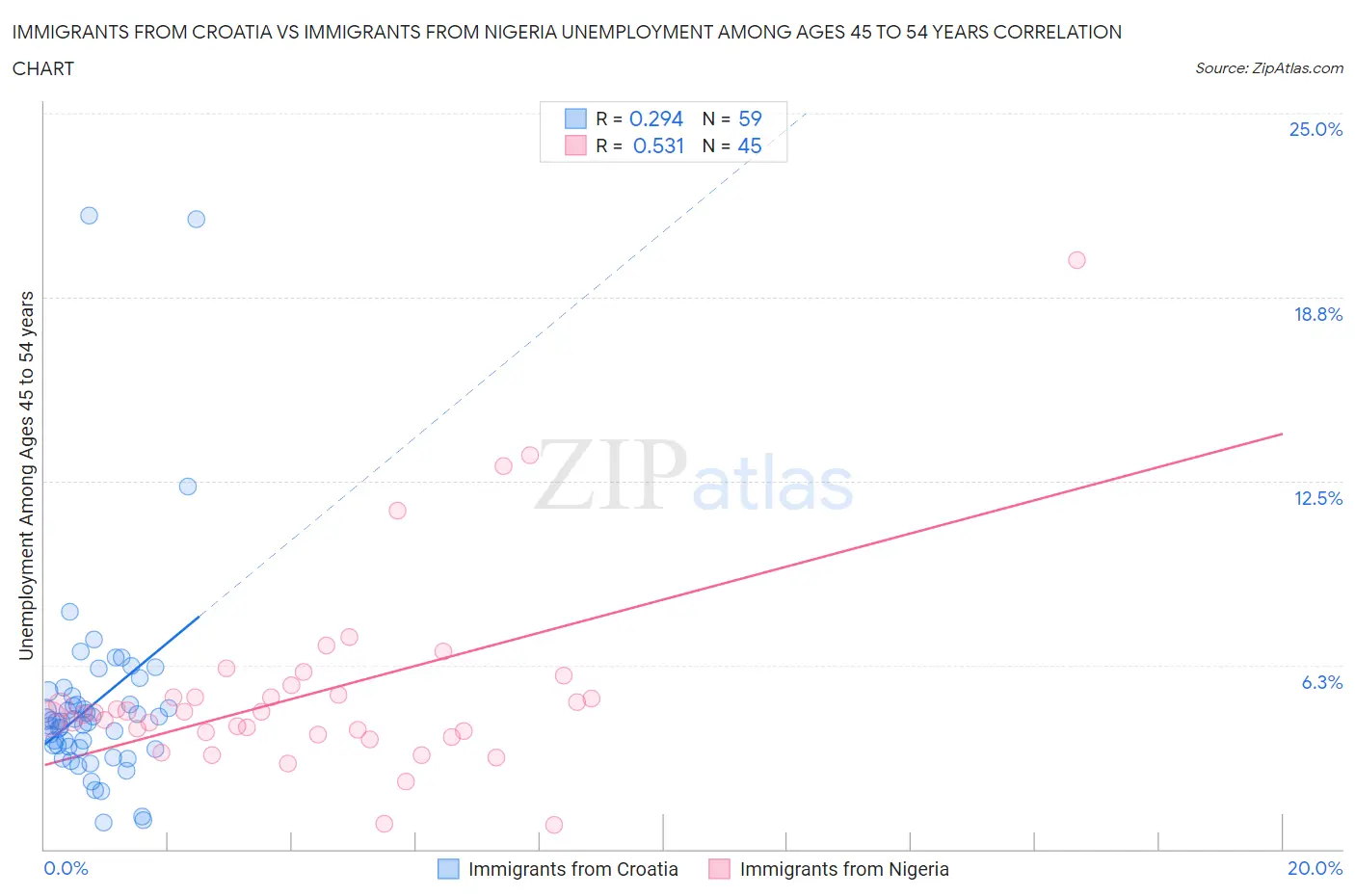 Immigrants from Croatia vs Immigrants from Nigeria Unemployment Among Ages 45 to 54 years