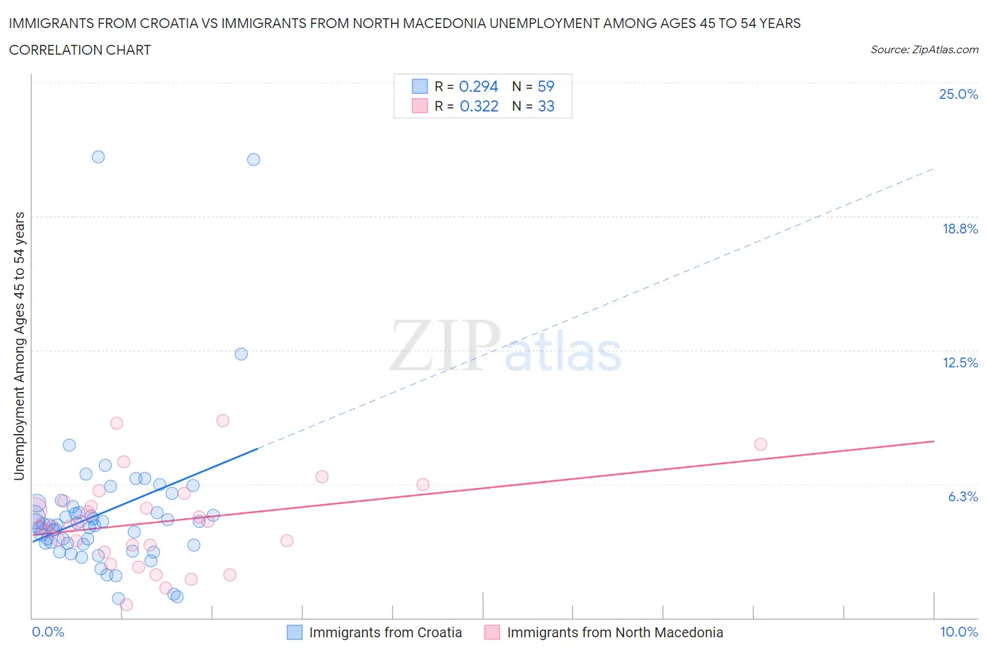 Immigrants from Croatia vs Immigrants from North Macedonia Unemployment Among Ages 45 to 54 years