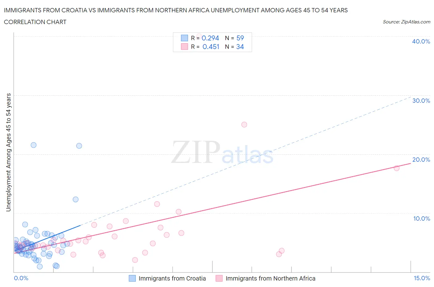 Immigrants from Croatia vs Immigrants from Northern Africa Unemployment Among Ages 45 to 54 years