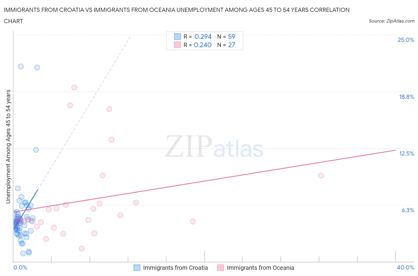 Immigrants from Croatia vs Immigrants from Oceania Unemployment Among Ages 45 to 54 years