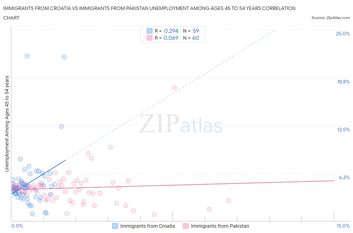 Immigrants from Croatia vs Immigrants from Pakistan Unemployment Among Ages 45 to 54 years