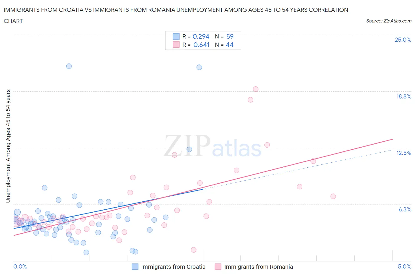 Immigrants from Croatia vs Immigrants from Romania Unemployment Among Ages 45 to 54 years