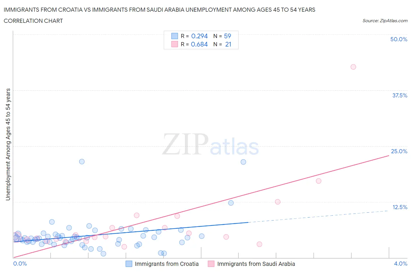 Immigrants from Croatia vs Immigrants from Saudi Arabia Unemployment Among Ages 45 to 54 years