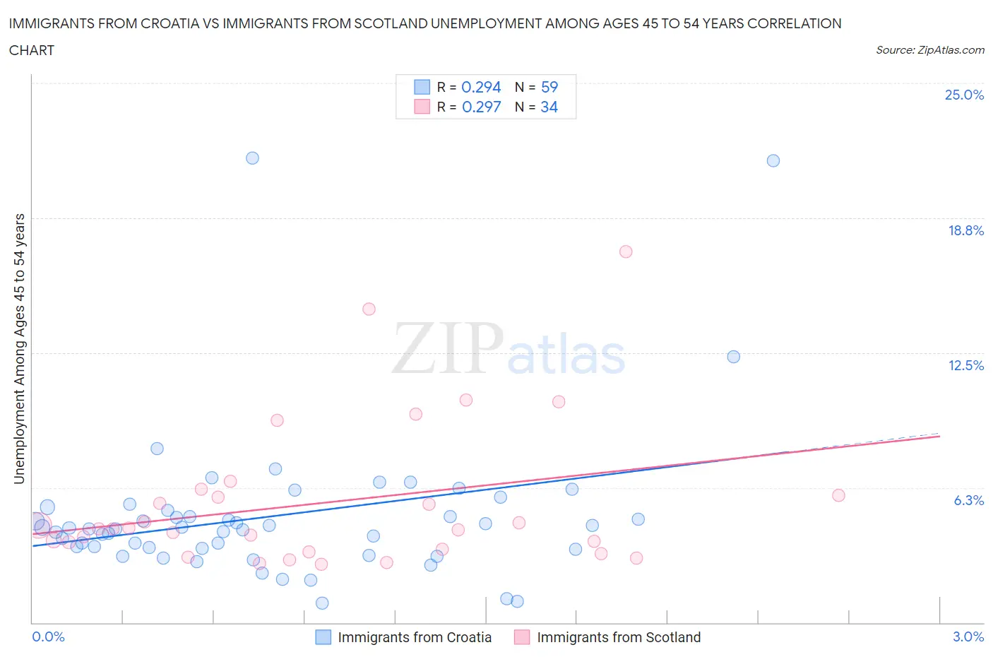 Immigrants from Croatia vs Immigrants from Scotland Unemployment Among Ages 45 to 54 years