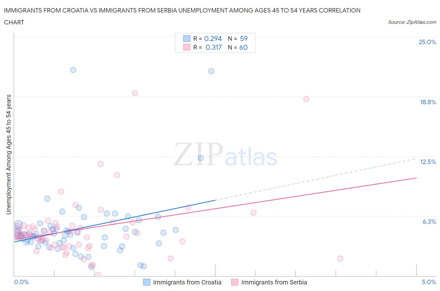 Immigrants from Croatia vs Immigrants from Serbia Unemployment Among Ages 45 to 54 years