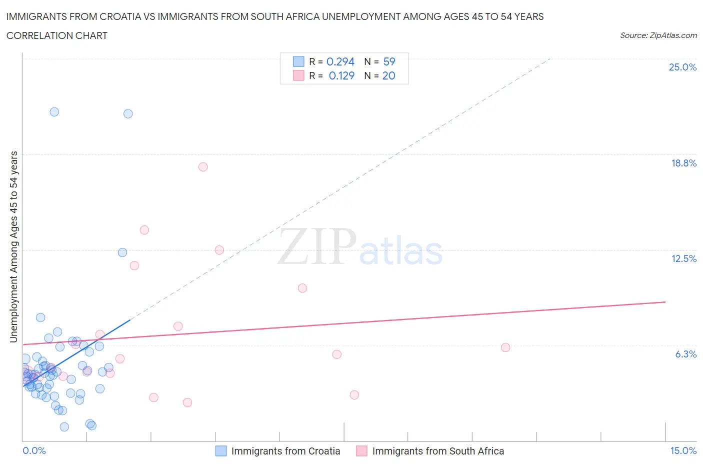 Immigrants from Croatia vs Immigrants from South Africa Unemployment Among Ages 45 to 54 years
