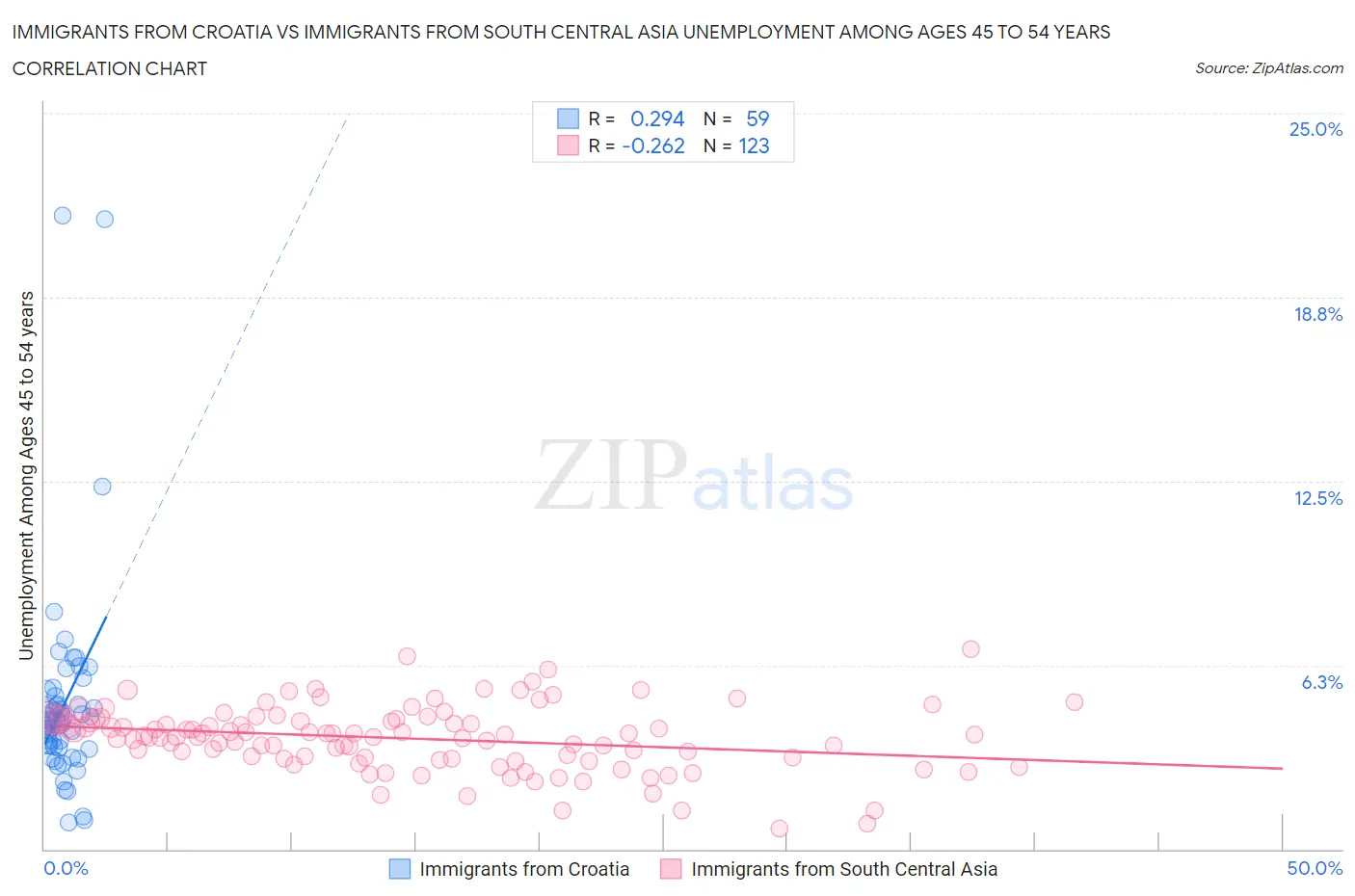 Immigrants from Croatia vs Immigrants from South Central Asia Unemployment Among Ages 45 to 54 years