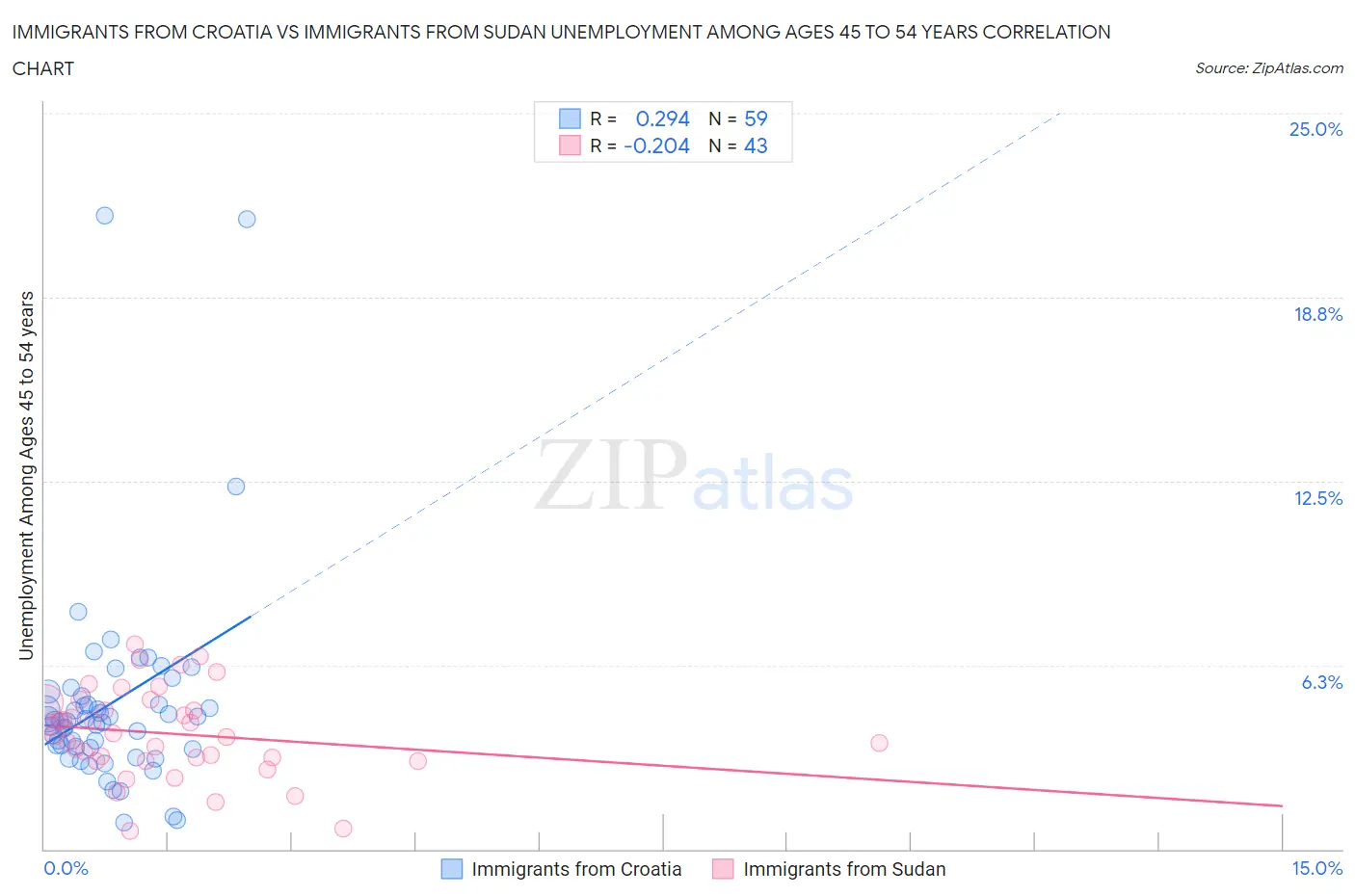 Immigrants from Croatia vs Immigrants from Sudan Unemployment Among Ages 45 to 54 years