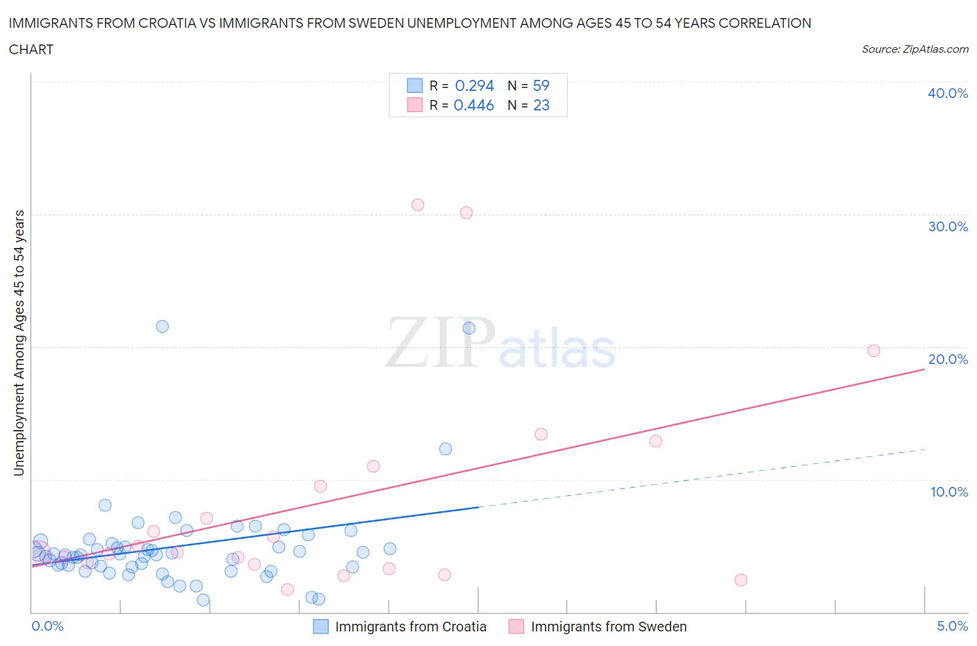 Immigrants from Croatia vs Immigrants from Sweden Unemployment Among Ages 45 to 54 years