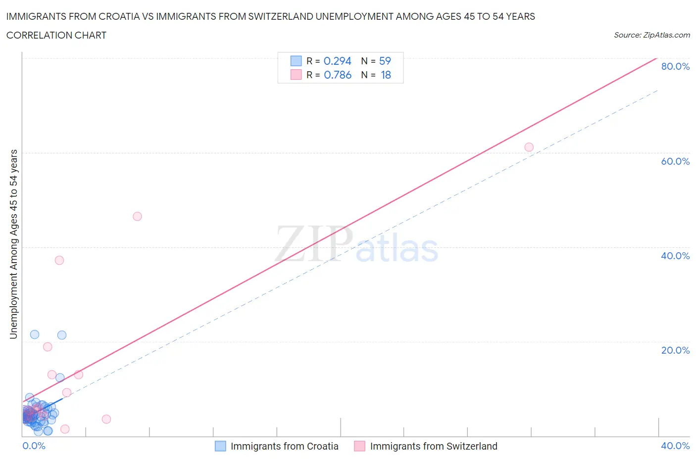 Immigrants from Croatia vs Immigrants from Switzerland Unemployment Among Ages 45 to 54 years