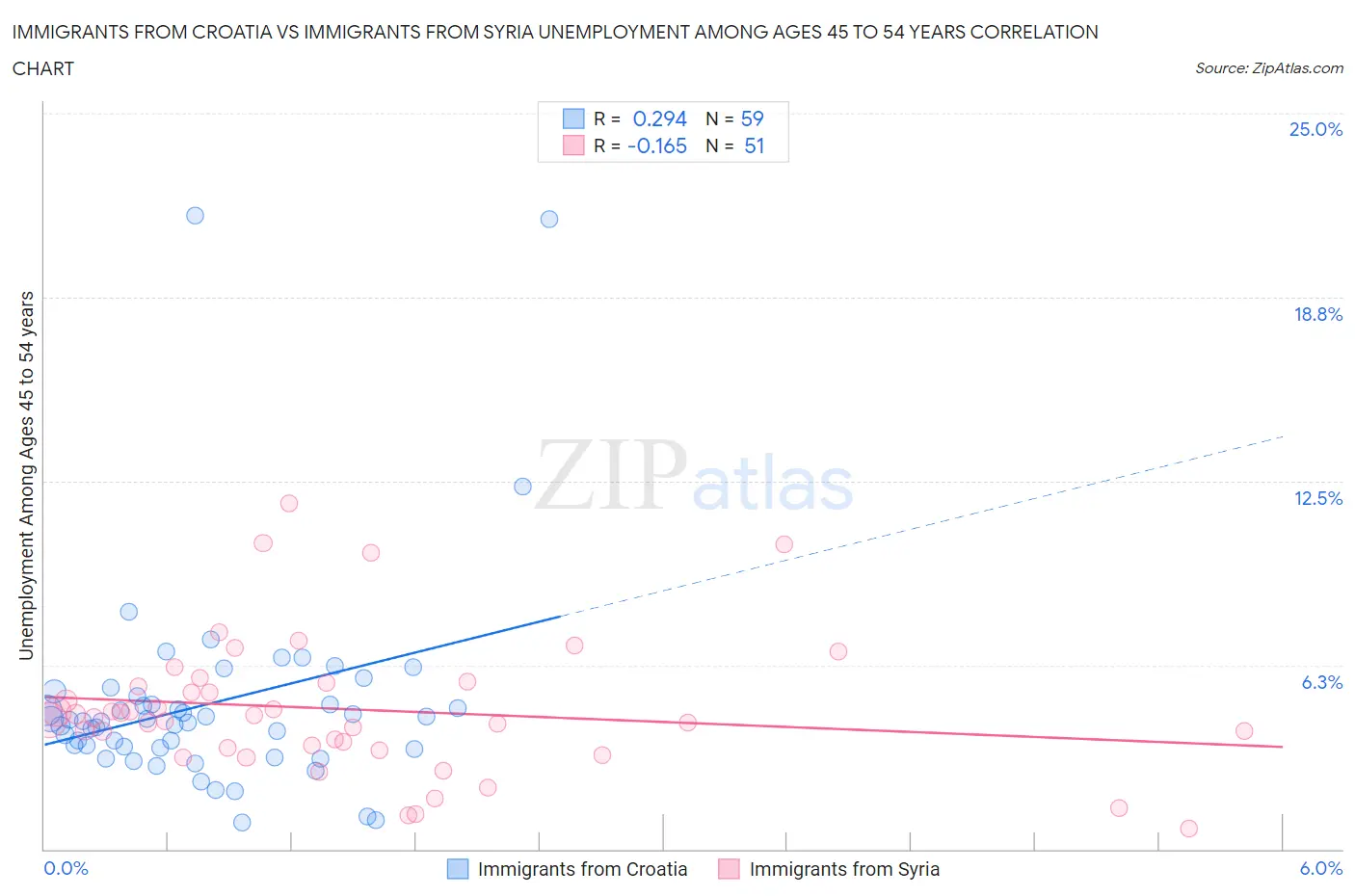 Immigrants from Croatia vs Immigrants from Syria Unemployment Among Ages 45 to 54 years