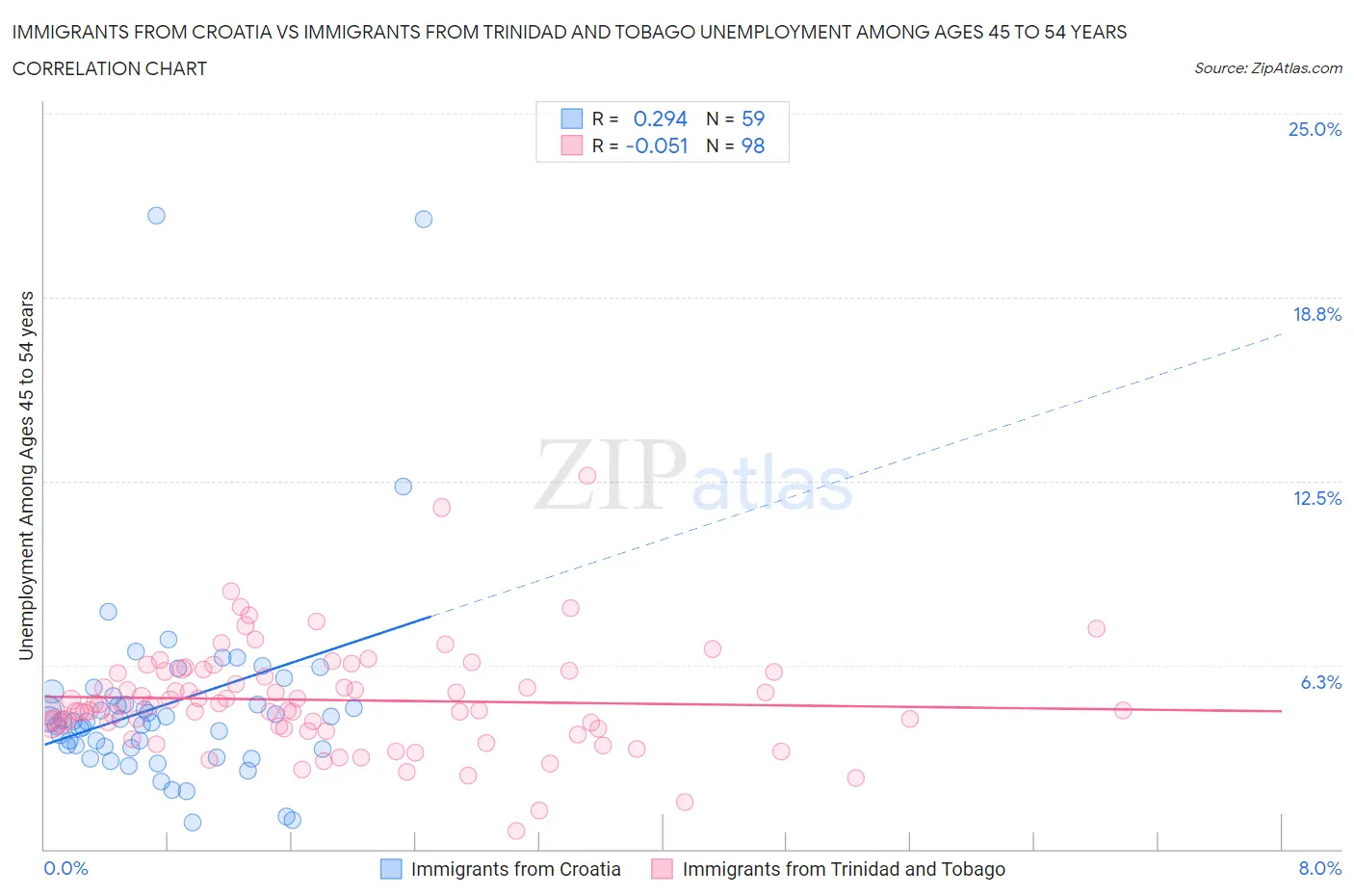 Immigrants from Croatia vs Immigrants from Trinidad and Tobago Unemployment Among Ages 45 to 54 years