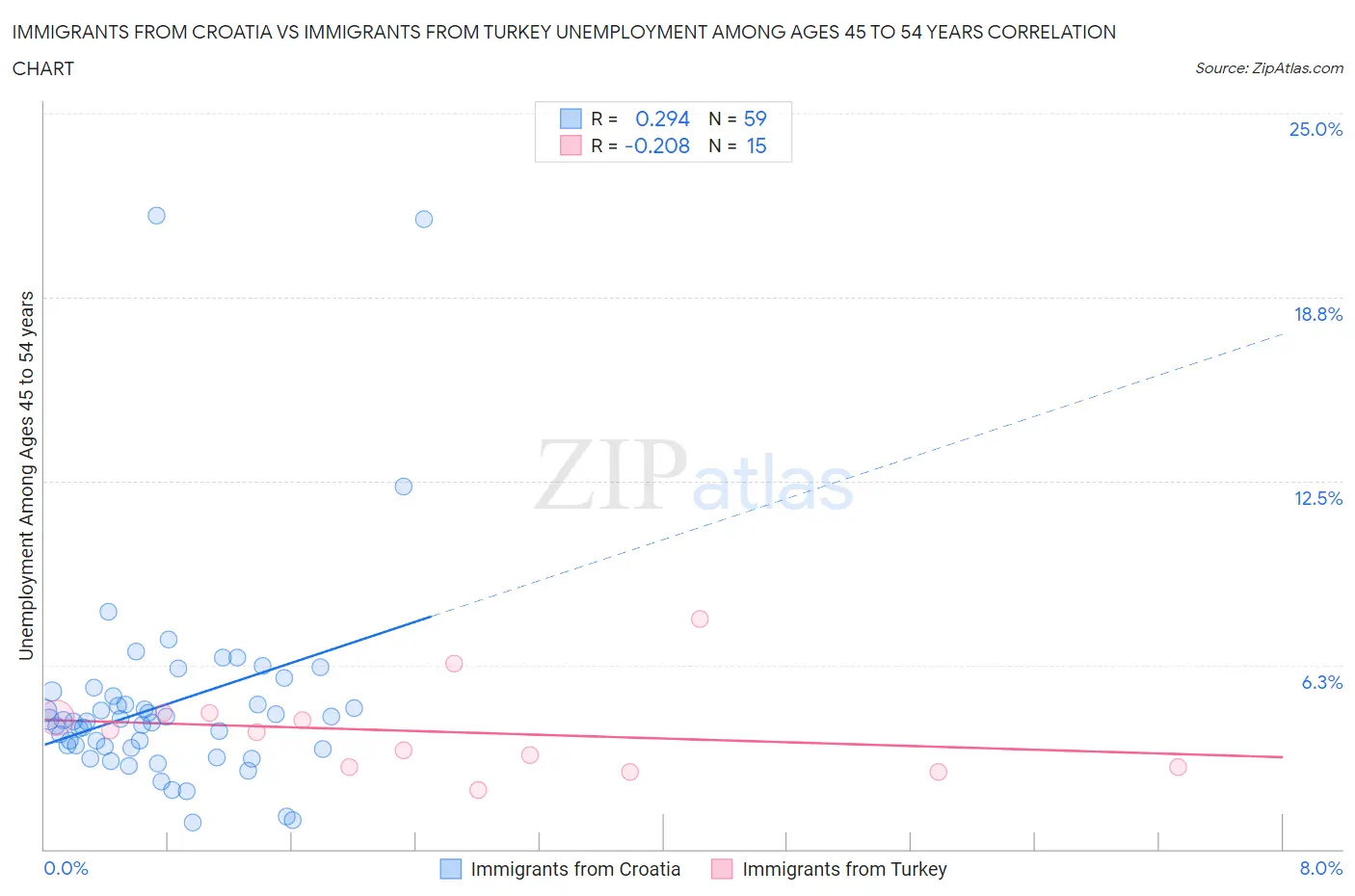 Immigrants from Croatia vs Immigrants from Turkey Unemployment Among Ages 45 to 54 years