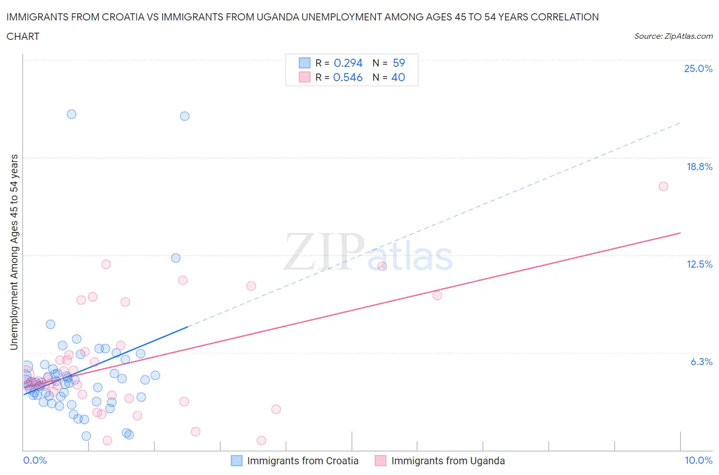 Immigrants from Croatia vs Immigrants from Uganda Unemployment Among Ages 45 to 54 years