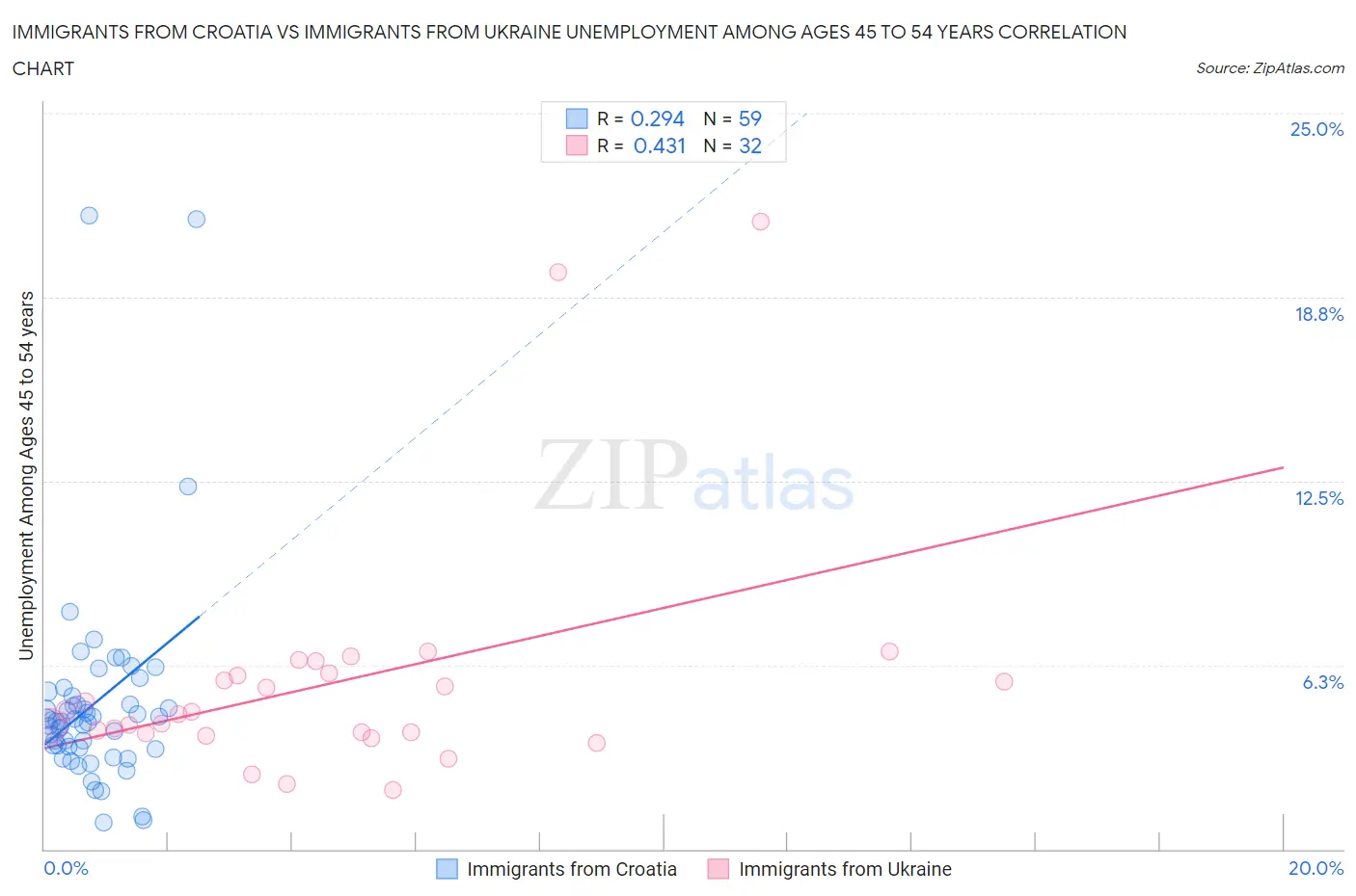 Immigrants from Croatia vs Immigrants from Ukraine Unemployment Among Ages 45 to 54 years