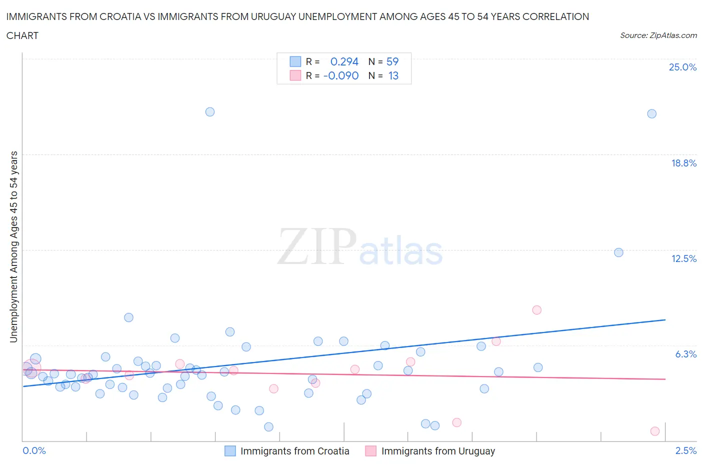 Immigrants from Croatia vs Immigrants from Uruguay Unemployment Among Ages 45 to 54 years