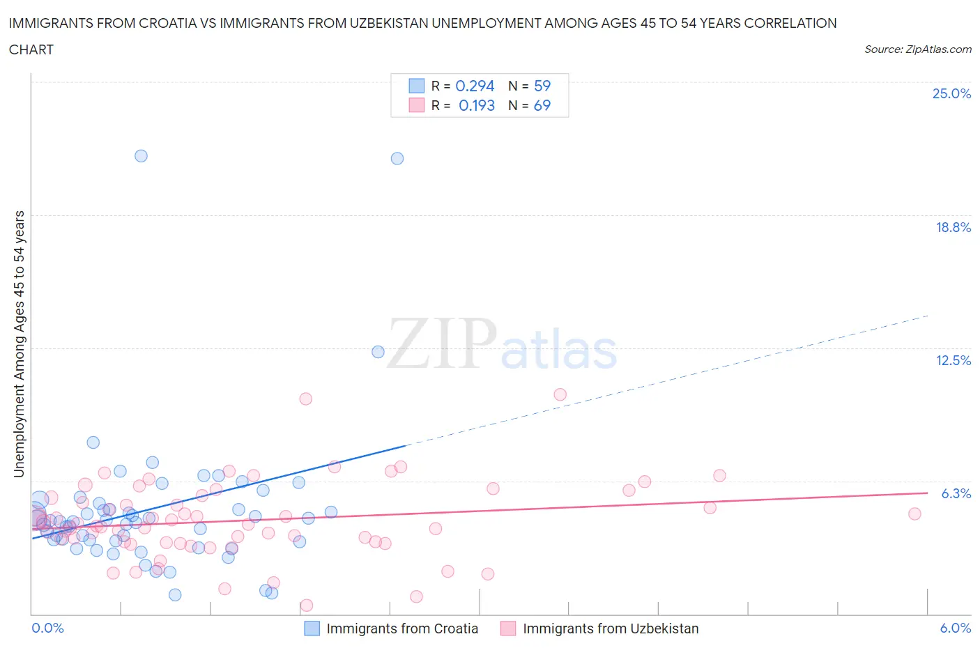 Immigrants from Croatia vs Immigrants from Uzbekistan Unemployment Among Ages 45 to 54 years