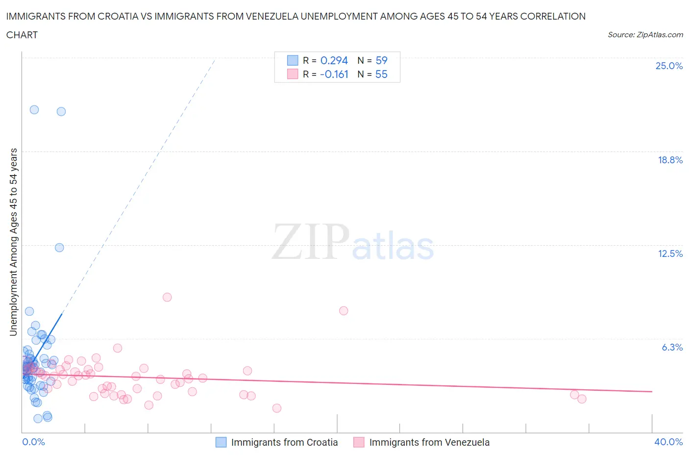 Immigrants from Croatia vs Immigrants from Venezuela Unemployment Among Ages 45 to 54 years