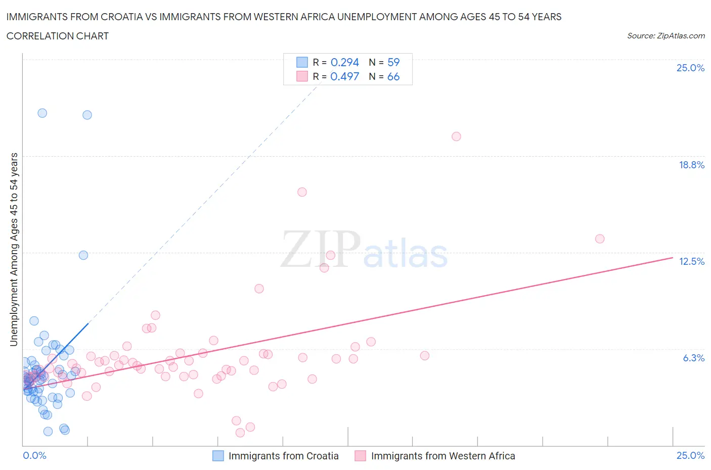 Immigrants from Croatia vs Immigrants from Western Africa Unemployment Among Ages 45 to 54 years