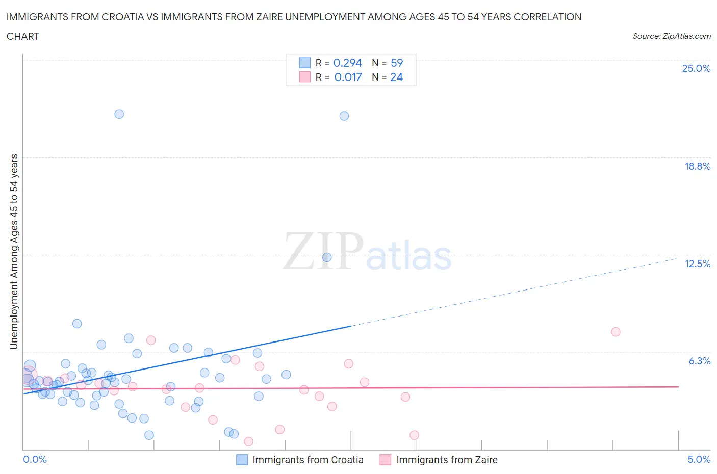 Immigrants from Croatia vs Immigrants from Zaire Unemployment Among Ages 45 to 54 years