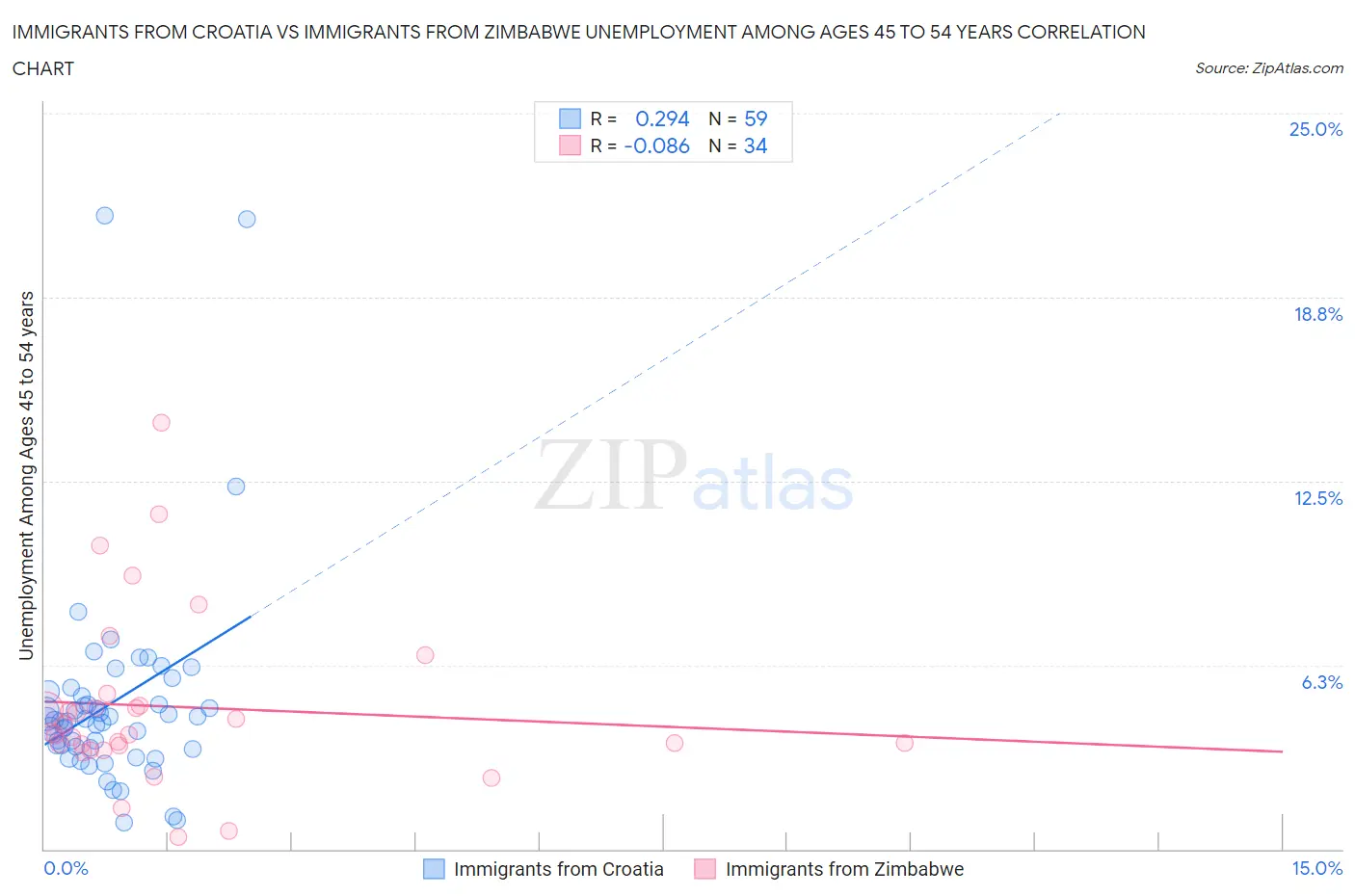 Immigrants from Croatia vs Immigrants from Zimbabwe Unemployment Among Ages 45 to 54 years