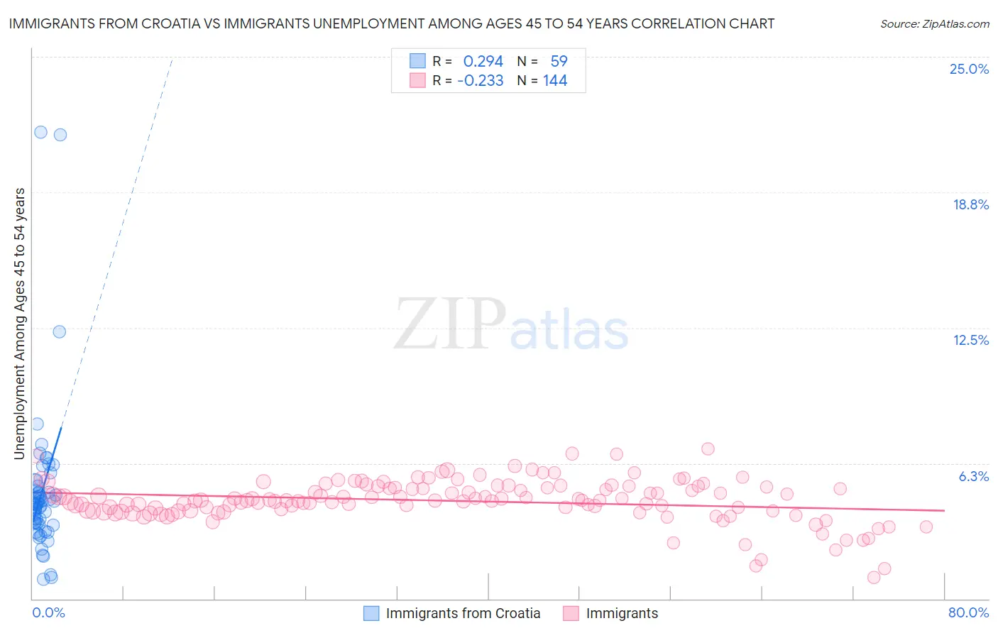 Immigrants from Croatia vs Immigrants Unemployment Among Ages 45 to 54 years
