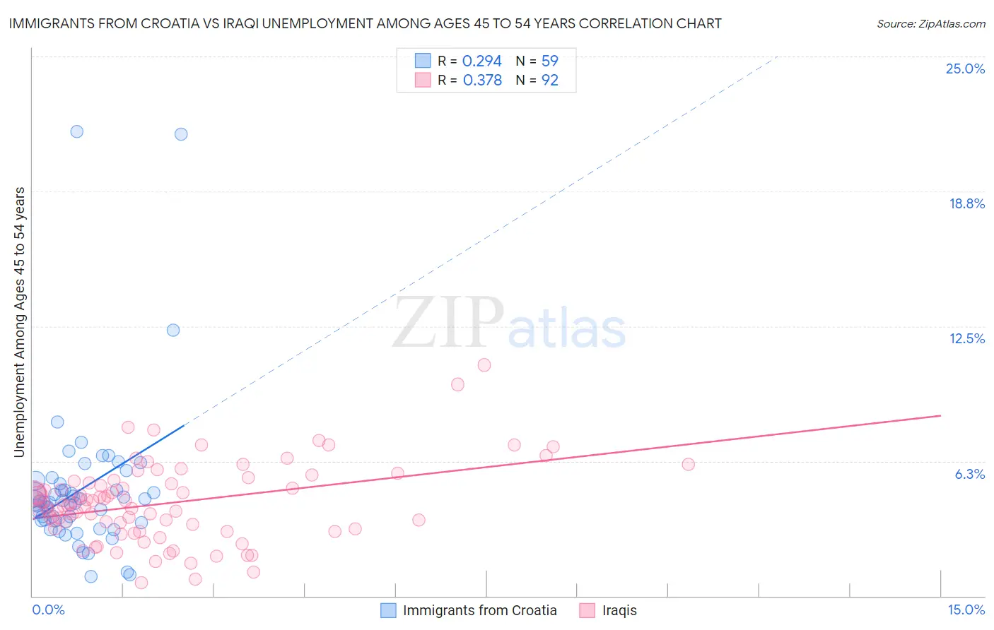 Immigrants from Croatia vs Iraqi Unemployment Among Ages 45 to 54 years