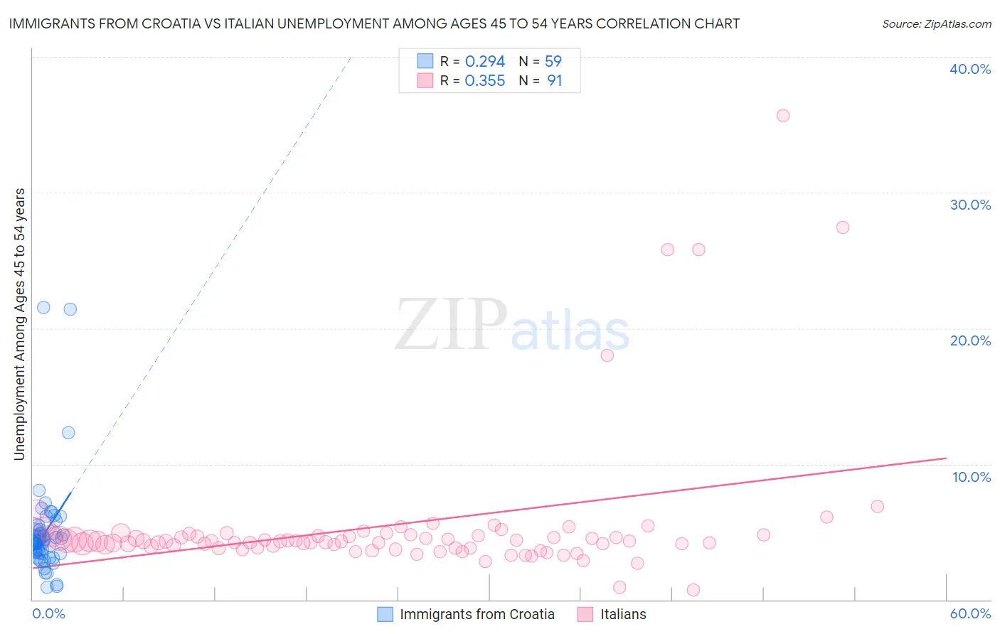 Immigrants from Croatia vs Italian Unemployment Among Ages 45 to 54 years