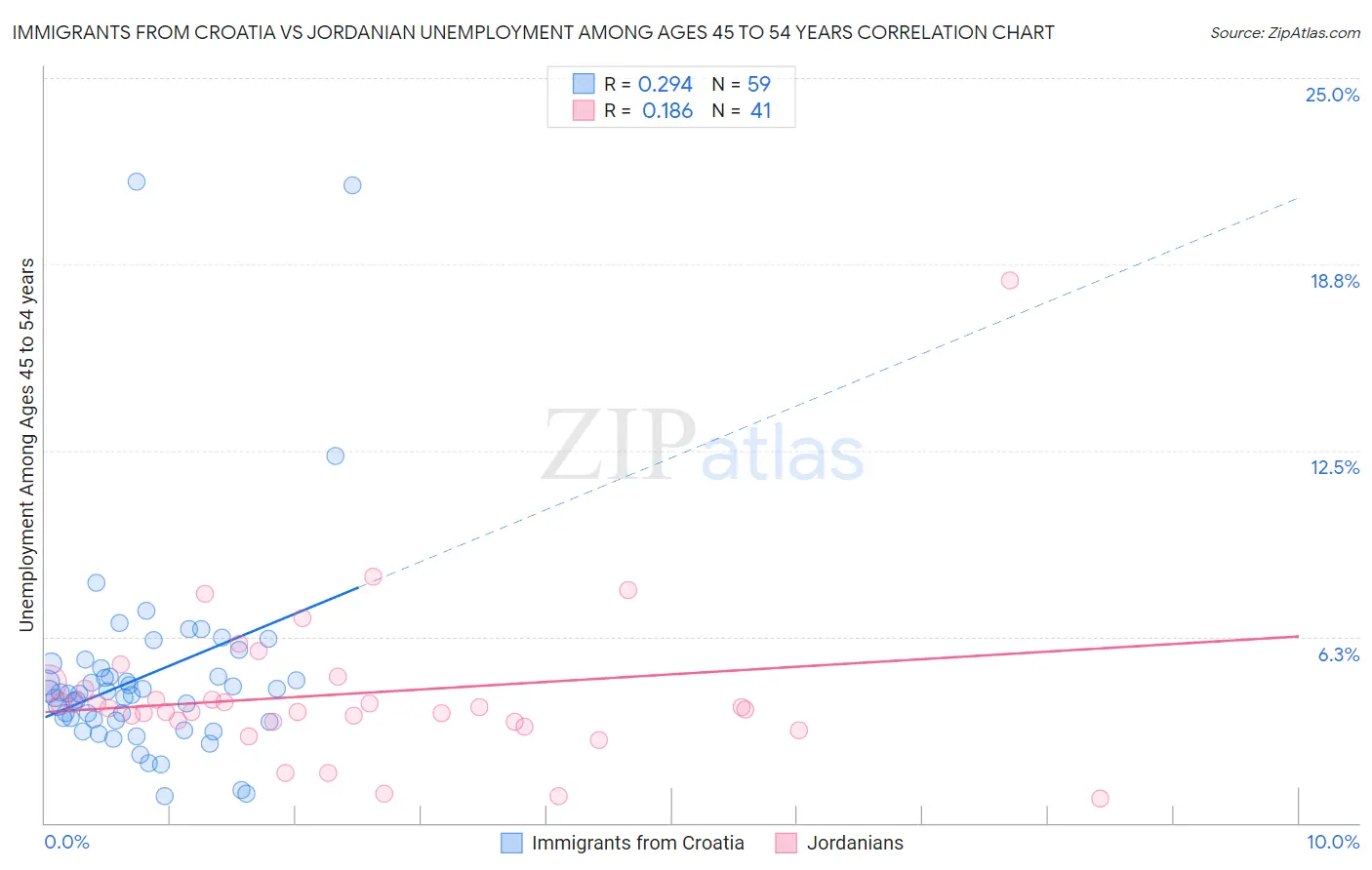Immigrants from Croatia vs Jordanian Unemployment Among Ages 45 to 54 years