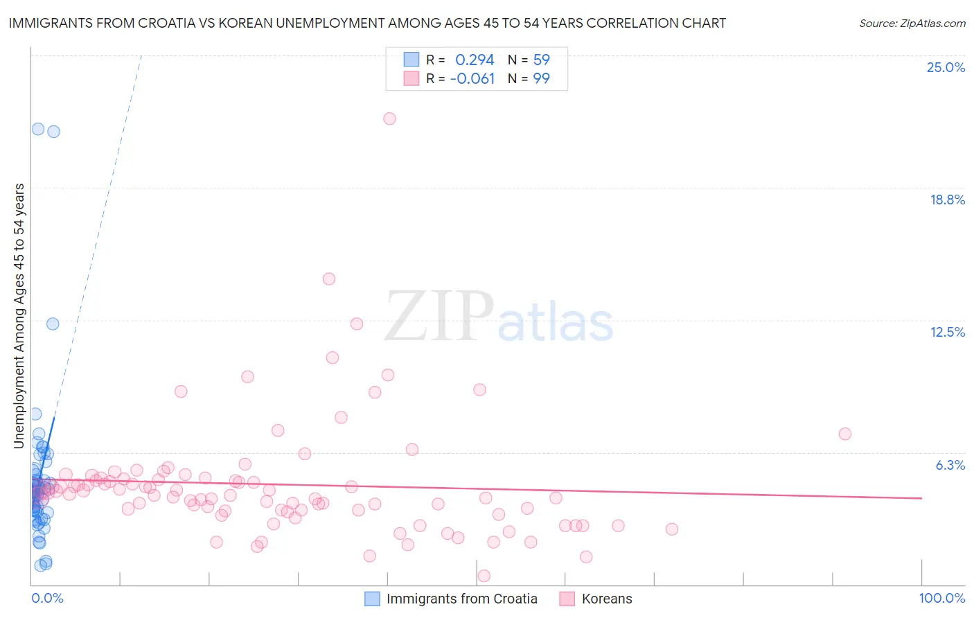 Immigrants from Croatia vs Korean Unemployment Among Ages 45 to 54 years