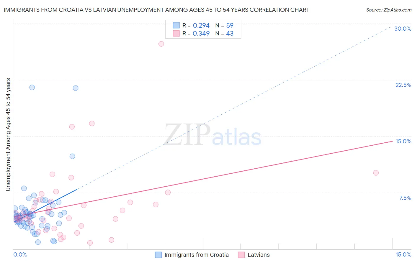 Immigrants from Croatia vs Latvian Unemployment Among Ages 45 to 54 years