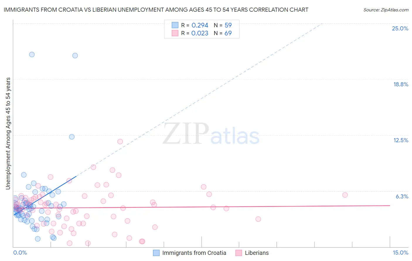 Immigrants from Croatia vs Liberian Unemployment Among Ages 45 to 54 years