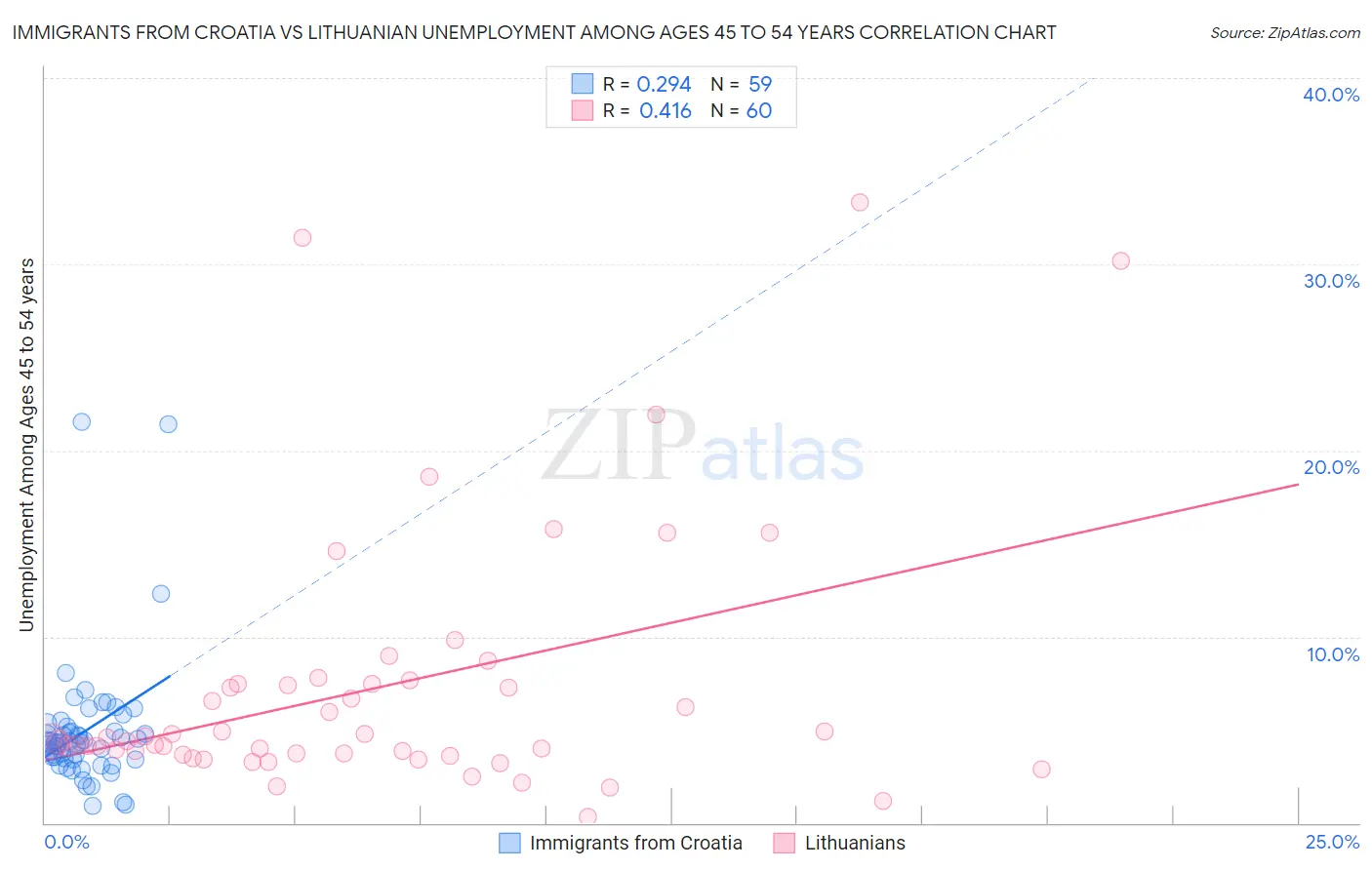 Immigrants from Croatia vs Lithuanian Unemployment Among Ages 45 to 54 years