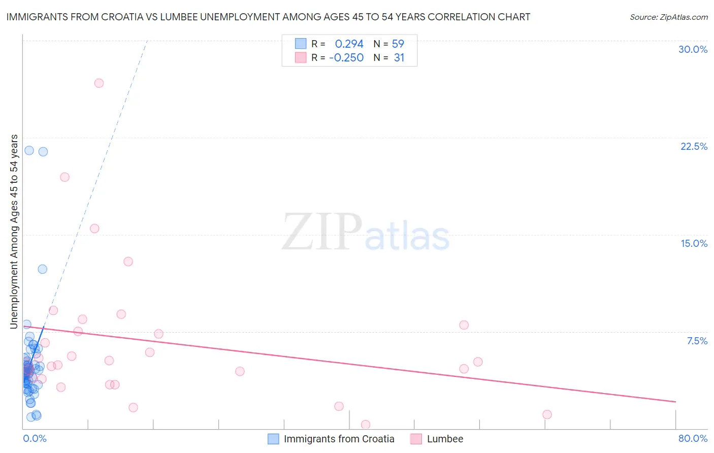 Immigrants from Croatia vs Lumbee Unemployment Among Ages 45 to 54 years