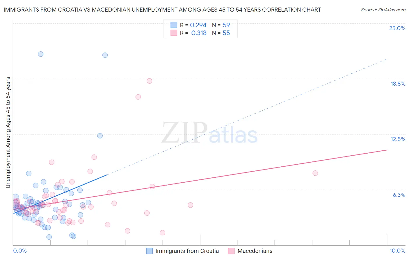 Immigrants from Croatia vs Macedonian Unemployment Among Ages 45 to 54 years