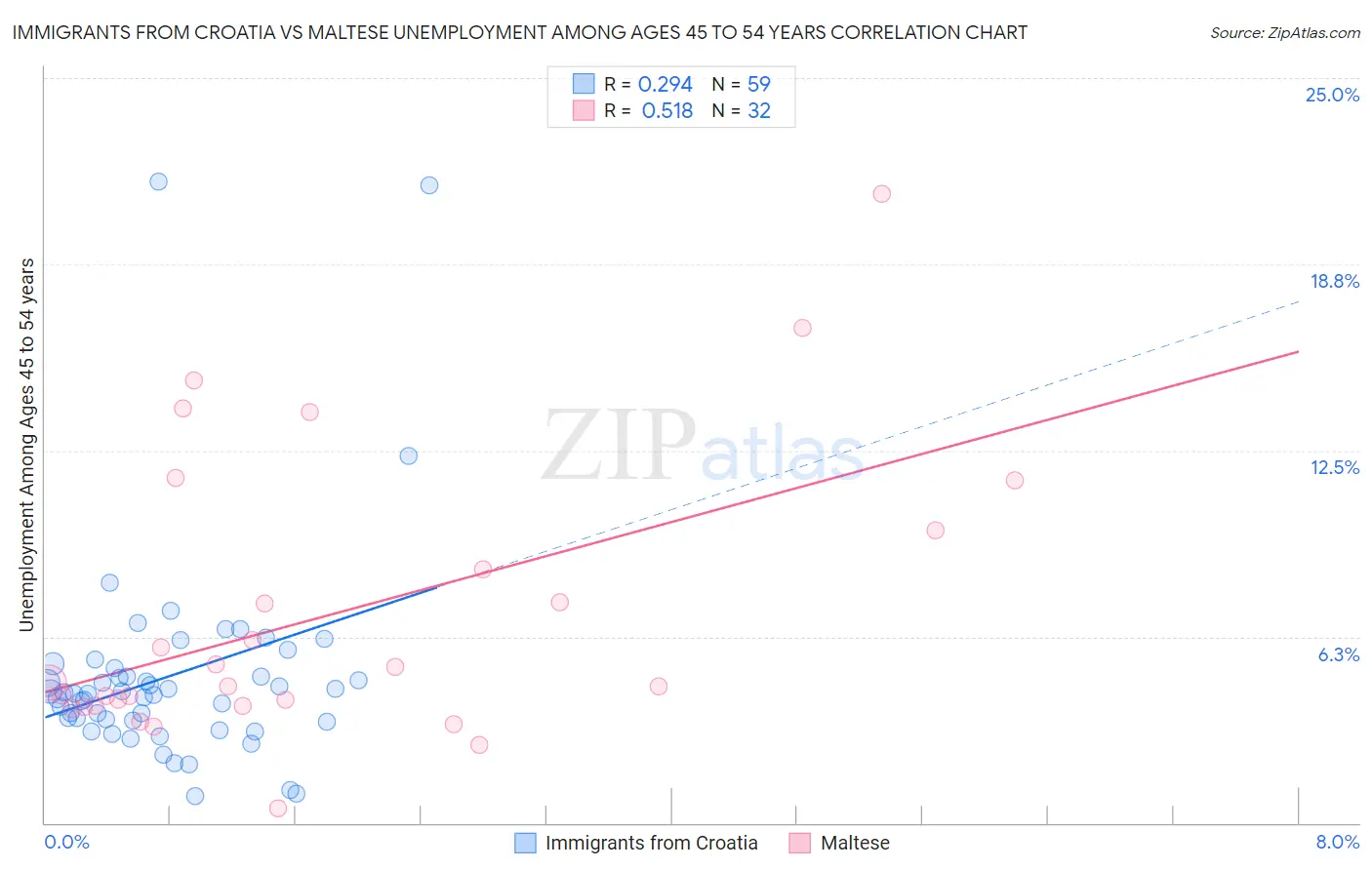 Immigrants from Croatia vs Maltese Unemployment Among Ages 45 to 54 years