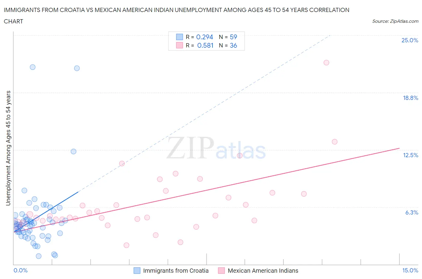 Immigrants from Croatia vs Mexican American Indian Unemployment Among Ages 45 to 54 years
