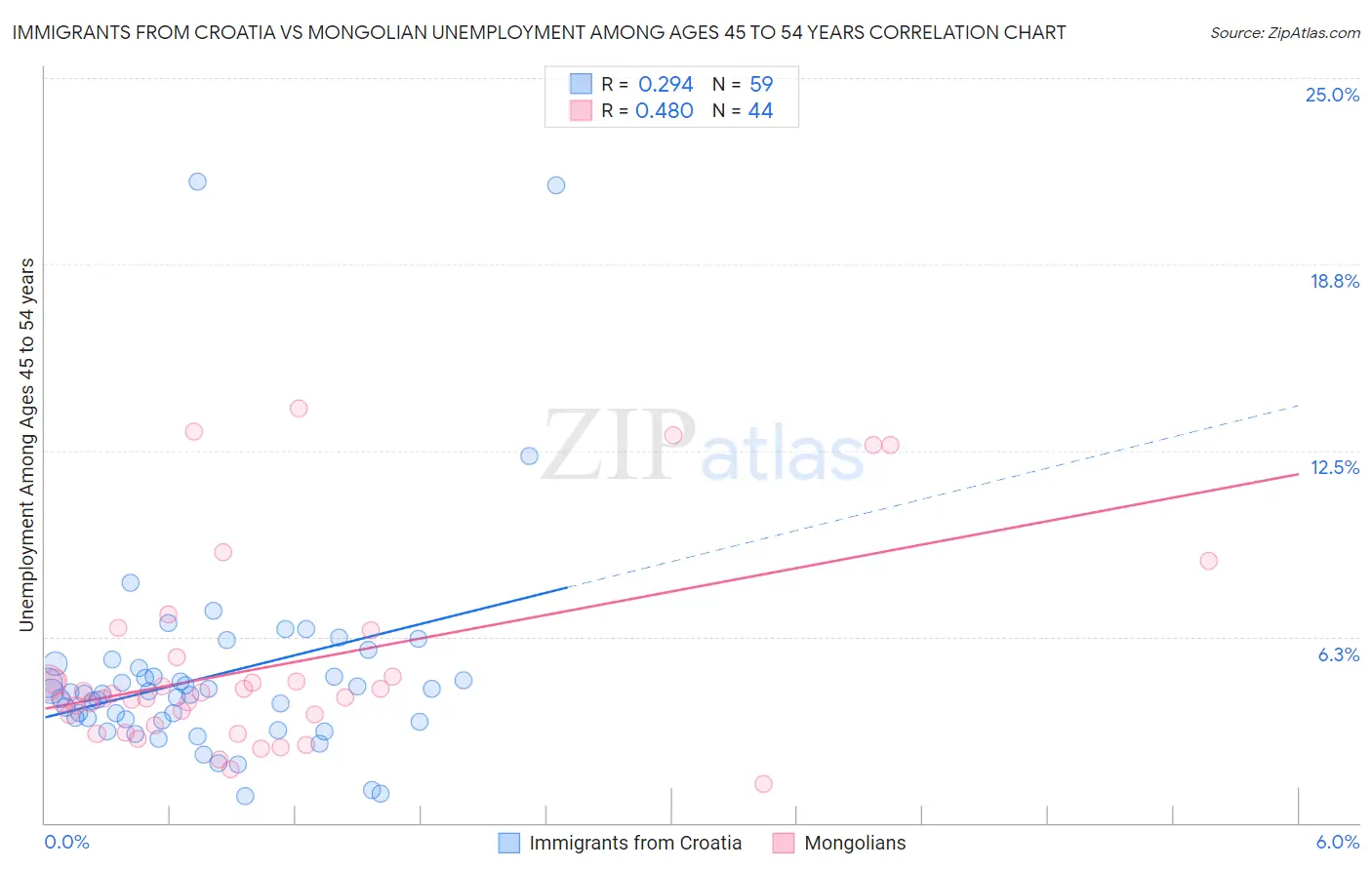 Immigrants from Croatia vs Mongolian Unemployment Among Ages 45 to 54 years