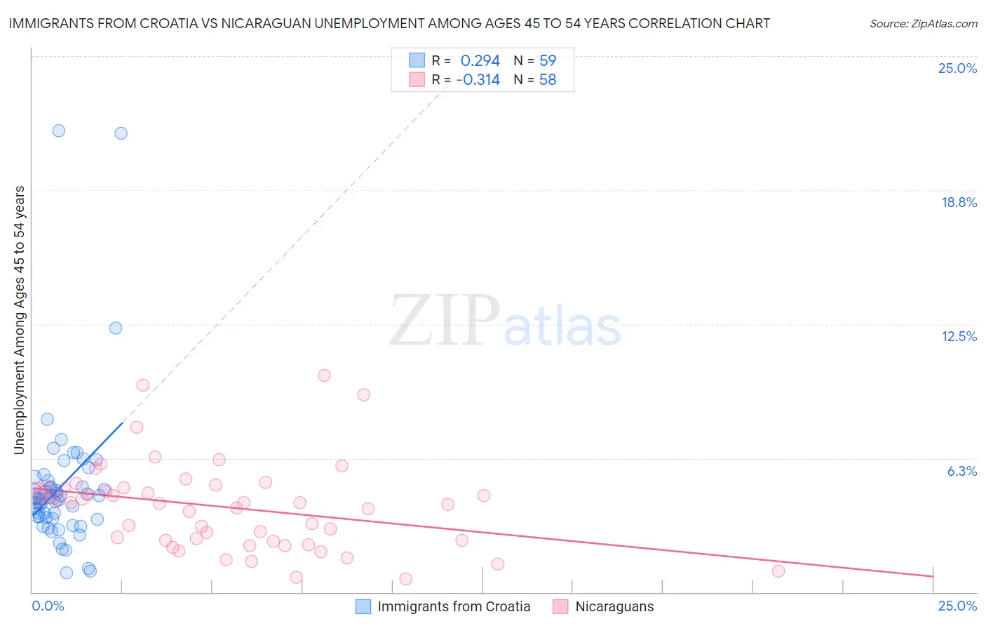 Immigrants from Croatia vs Nicaraguan Unemployment Among Ages 45 to 54 years