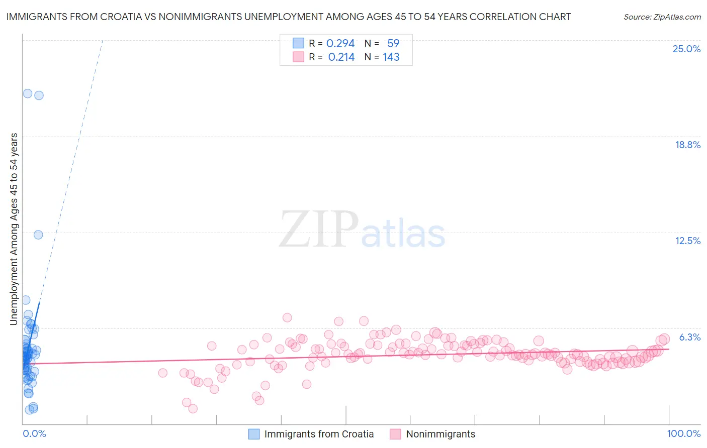 Immigrants from Croatia vs Nonimmigrants Unemployment Among Ages 45 to 54 years