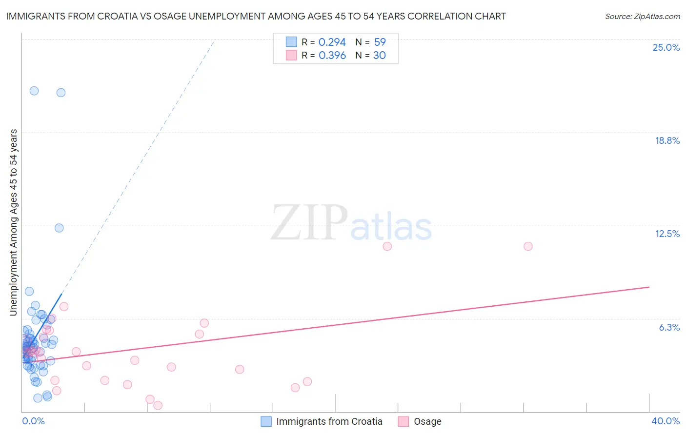 Immigrants from Croatia vs Osage Unemployment Among Ages 45 to 54 years