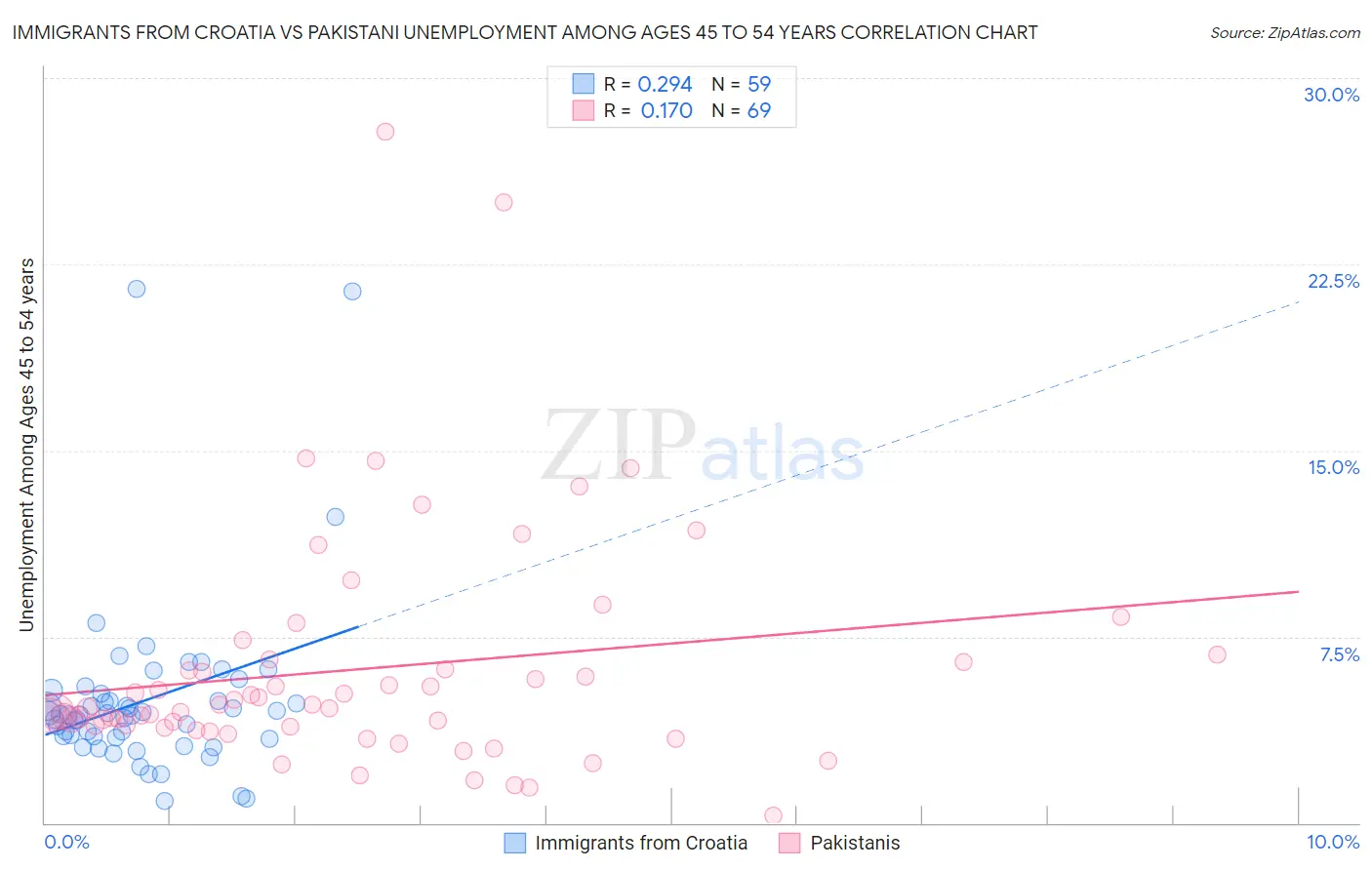 Immigrants from Croatia vs Pakistani Unemployment Among Ages 45 to 54 years