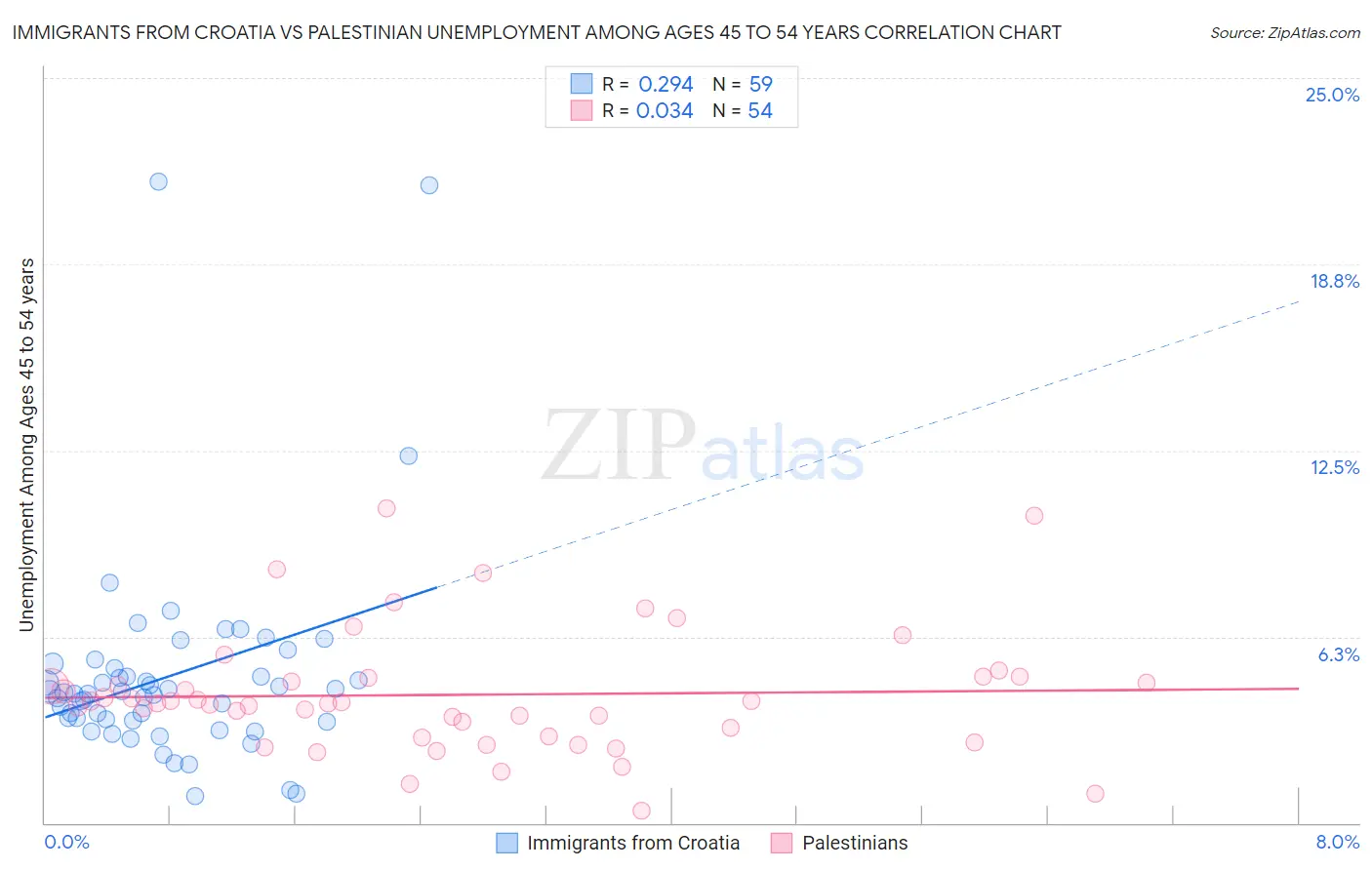 Immigrants from Croatia vs Palestinian Unemployment Among Ages 45 to 54 years